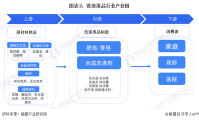 图表2:洗涤用品行业产业链